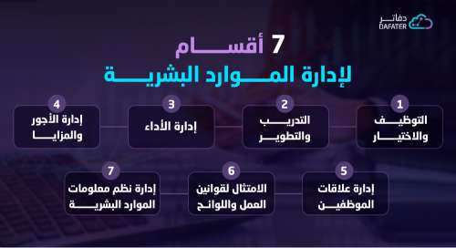 7 اقسام إدارة الموارد البشرية انفوجرافيك