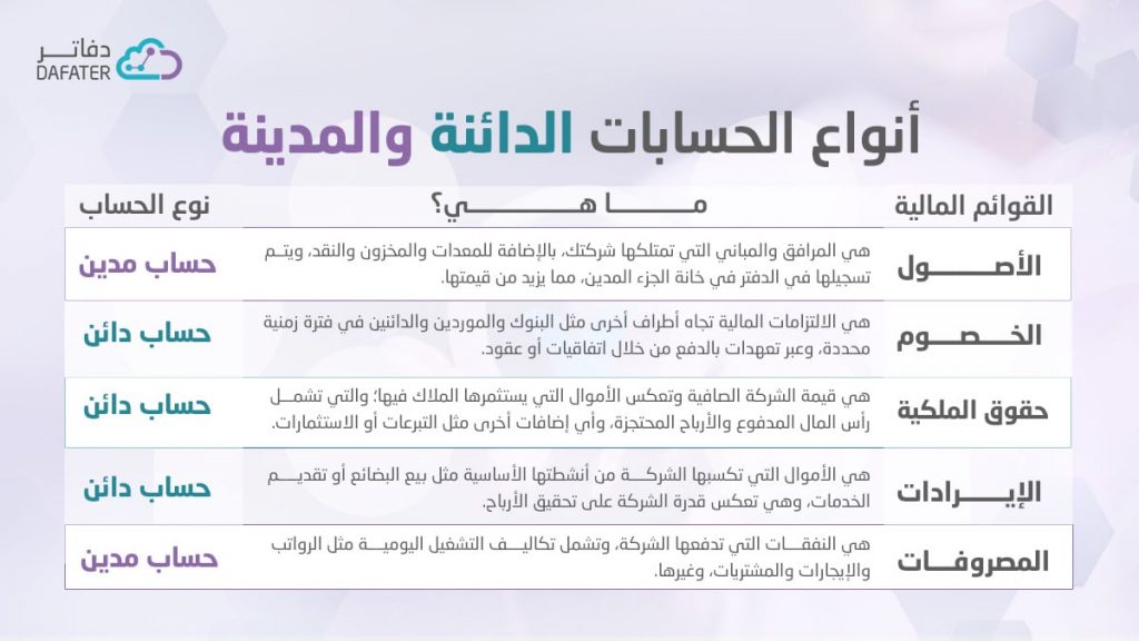 _أنواع الحسابات الدائنة والمدين