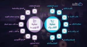 الفرق بين التوريد والشراء